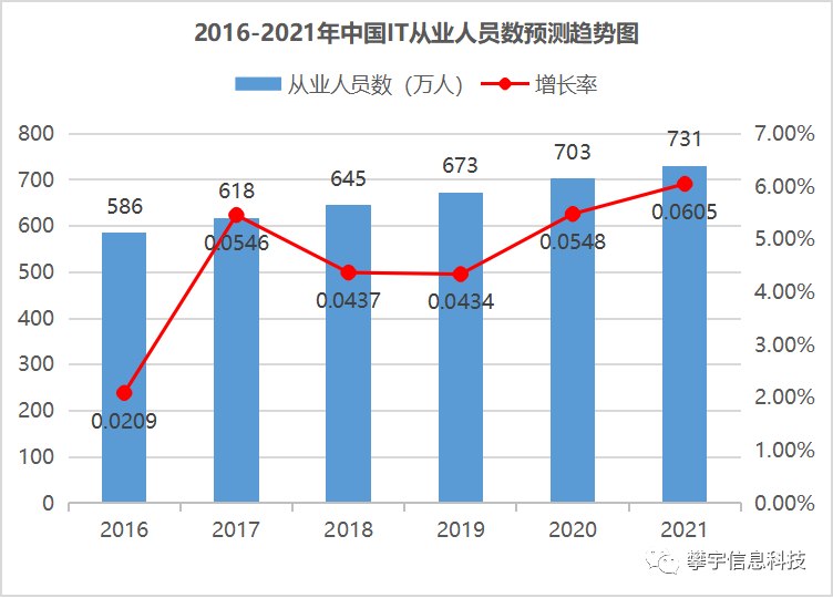 攀宇科技|2021年为什么还是有很多年轻人选择进入互联网(图3)