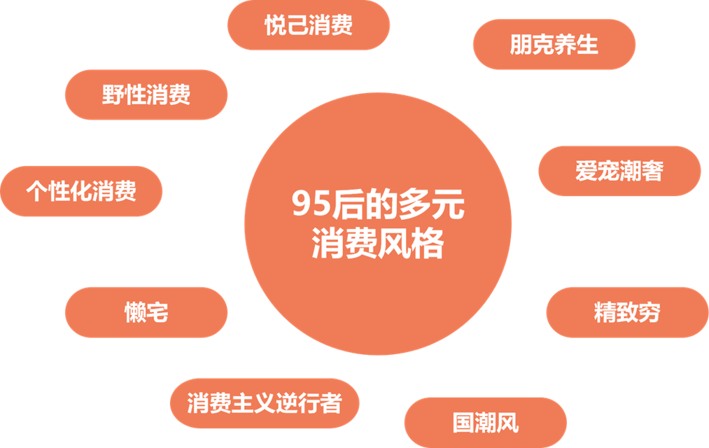 攀宇科技|带你掌握95后营销密码和95后员工管理秘诀(图5)